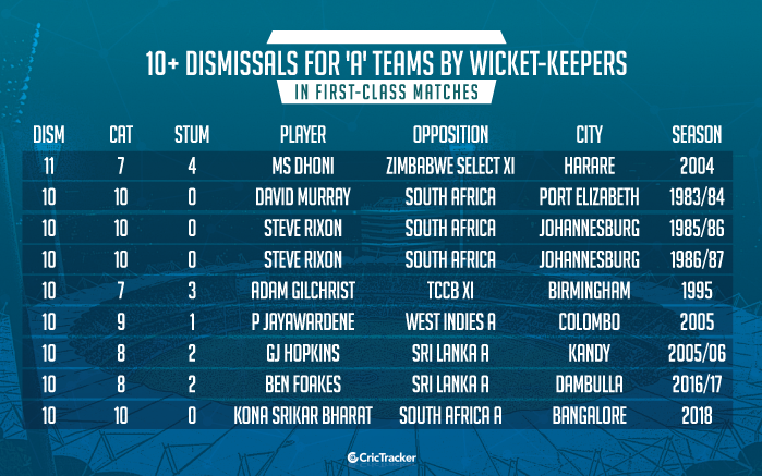 10+-dismissals-in-first-class-matches-by-wicket-keepers-for-'A'-teams