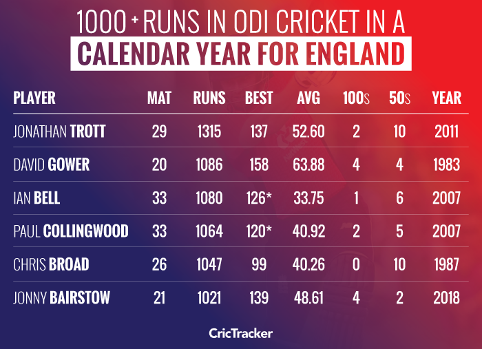 1000+-runs-in-ODI-cricket-in-a-calendar-year-for-England