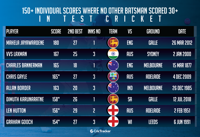 150+-individual-scores-where-no-other-batsman-scored-30+-in-Test-cricket