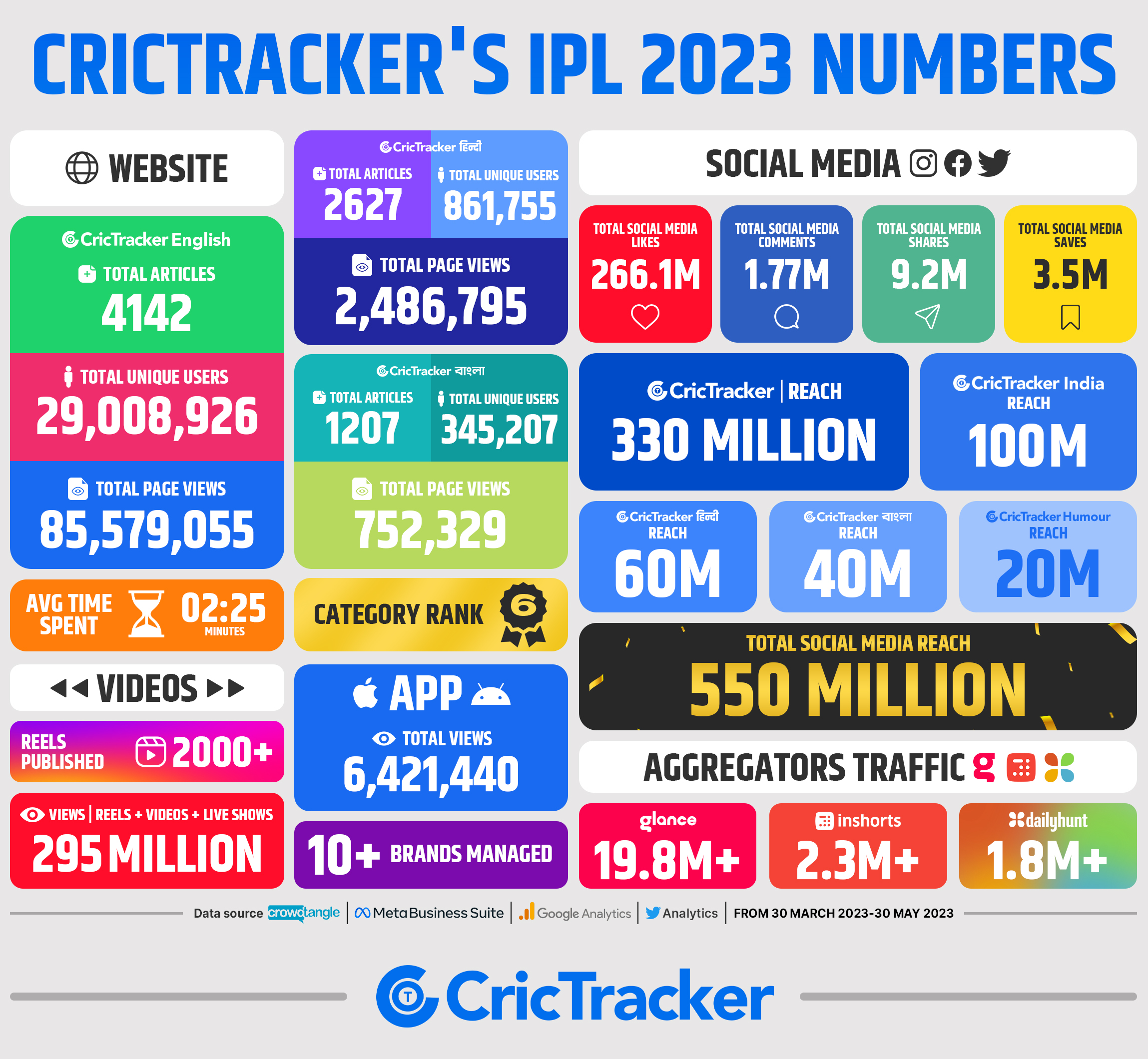 CricTracker's numbers during IPL 2023
