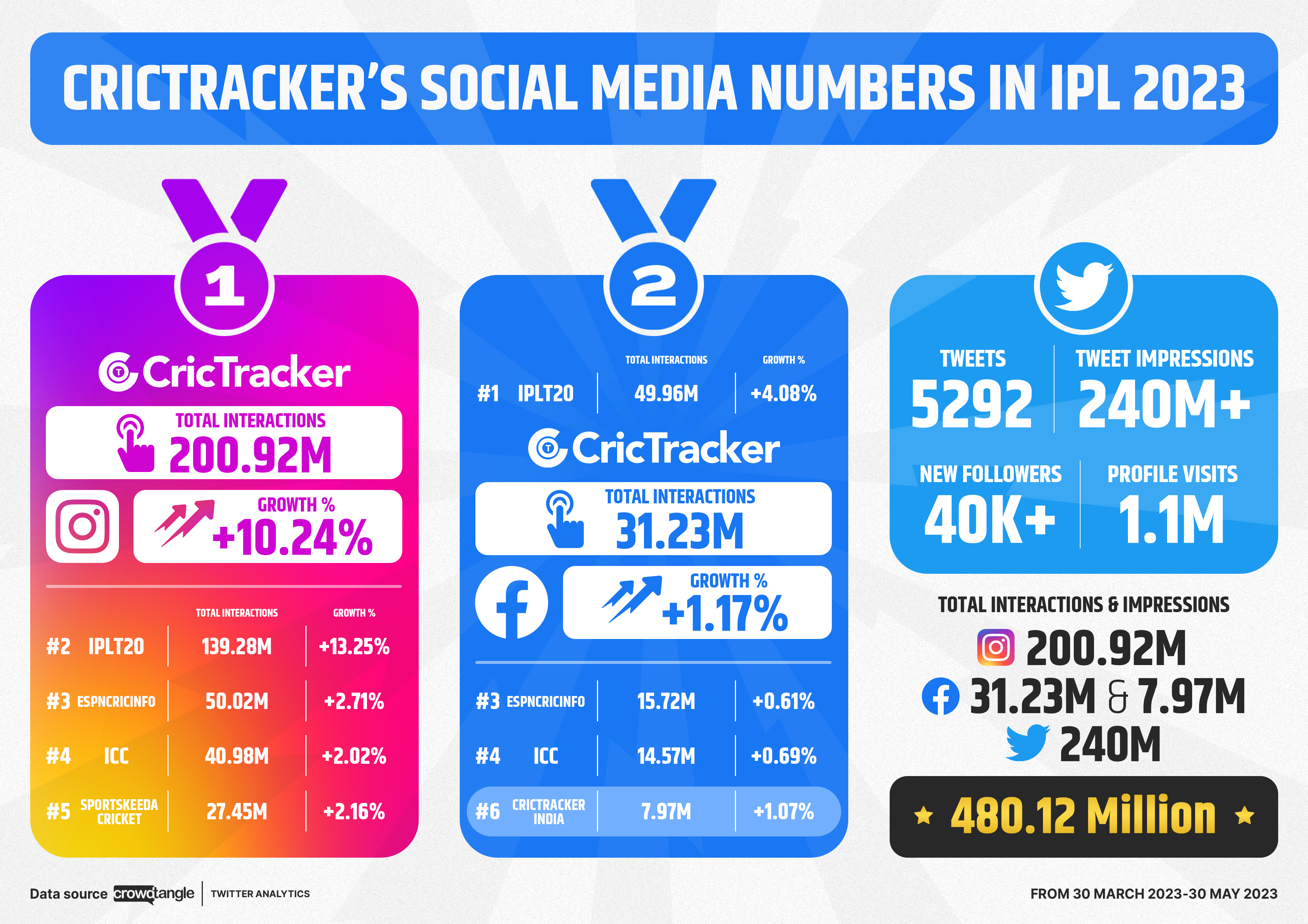 CricTracker's Social Media in numbers