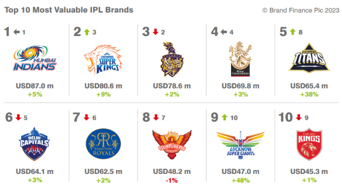 IPL Teams