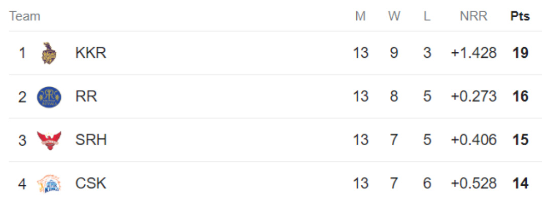 2024 Points Table