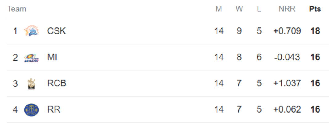 2015 Points Table