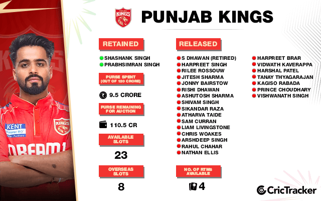 IPL 2025: PBKS Retained and Released Player List