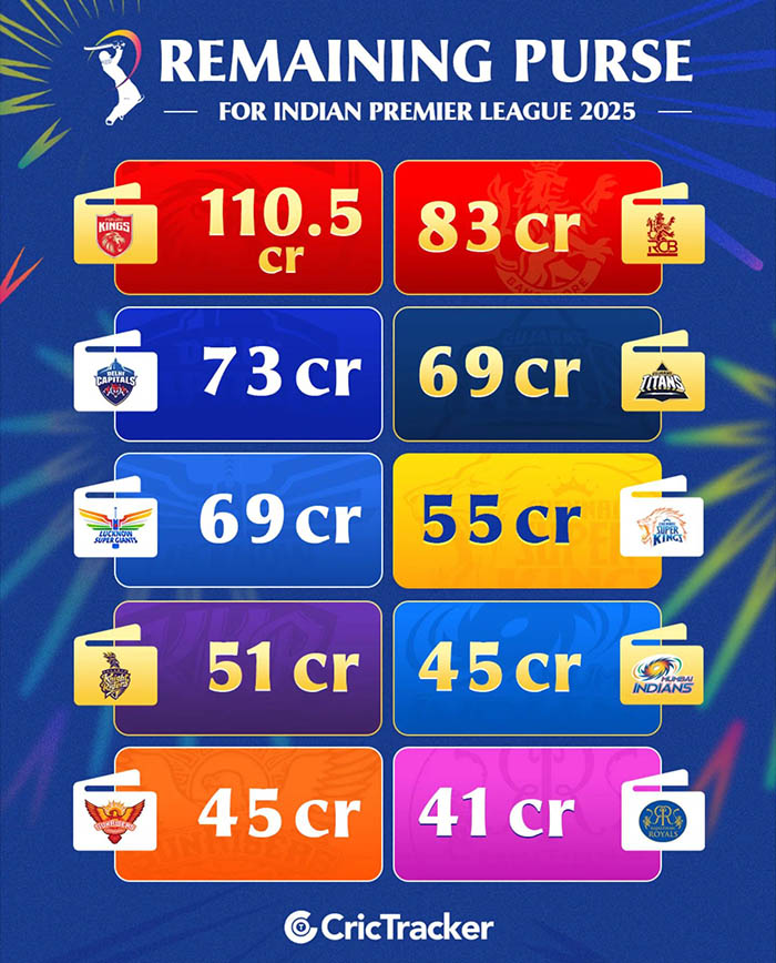 IPL 2025 Retention List