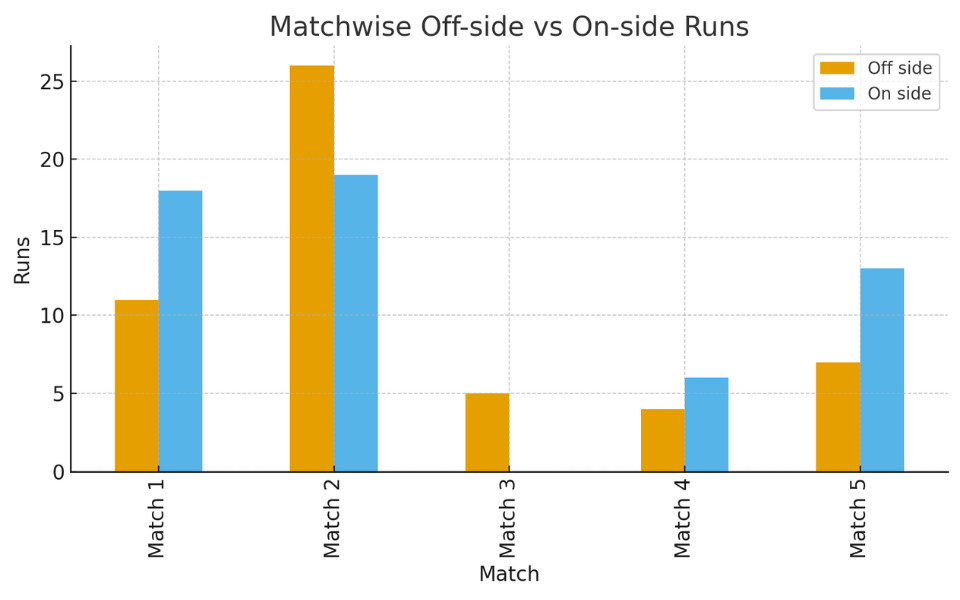 Shubman Gill detailed batting range & stats in Manhattan Chart