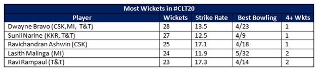 CLT20 Most Wickets