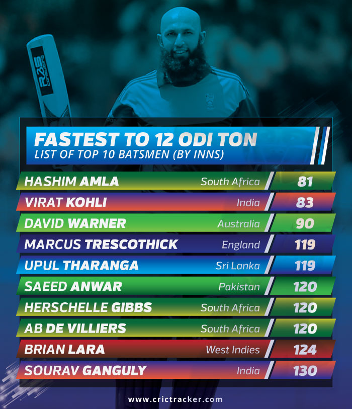 top-10-Batsmen-fastest-to-12-ODI-centuries