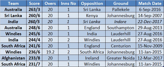 Top 10 Highest Scores In T20 International Matches Cricket Stats 
