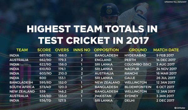 Highest Team totals in Tests in 2017 | CricTracker.com