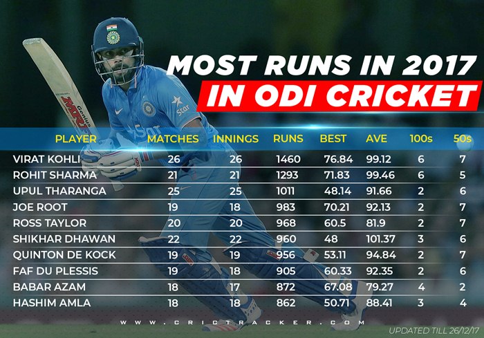 Top 10 Batsmen With Most Runs In Odi In 2017 1523