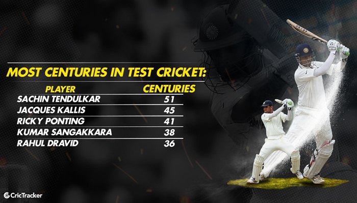 Most centuries in Test Cricket