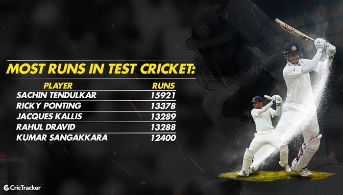 Most runs in Test Cricket