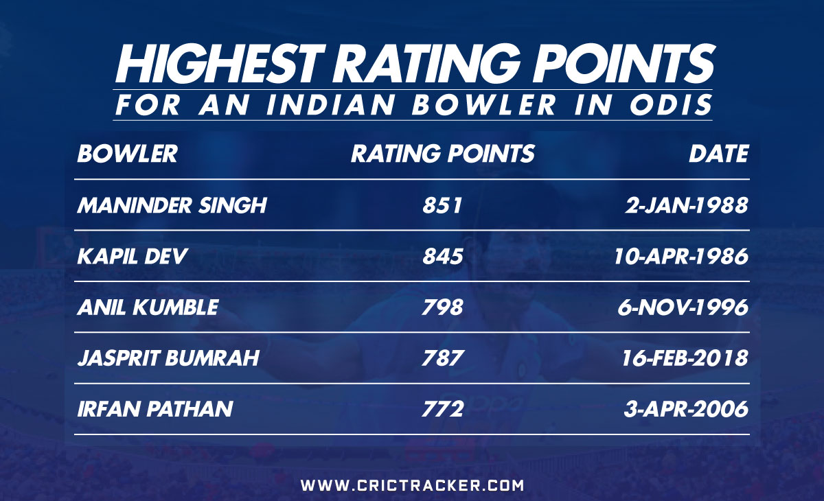 HIGHEST-RATING-POINTS-for-an-Indian-Bowler-in-the-ODI-Rankings