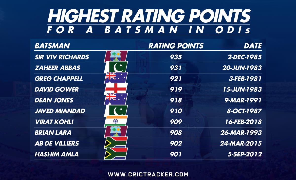 HIGHEST-RATING-POINTS IN ODIs