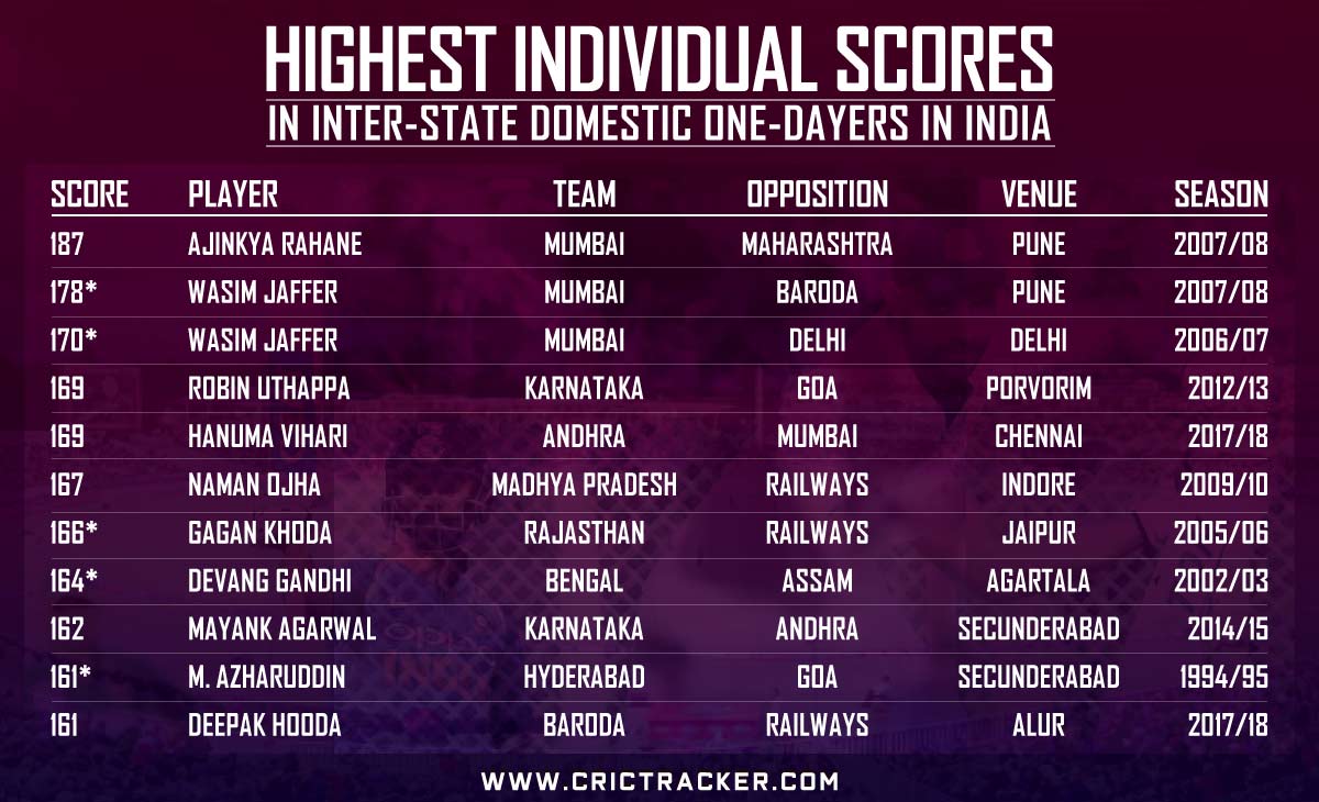 Highest-individual-scores-in-Inter-State-Domestic-One-Dayers-in-India-V1