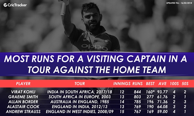 Most runs for a visiting captain against a home team