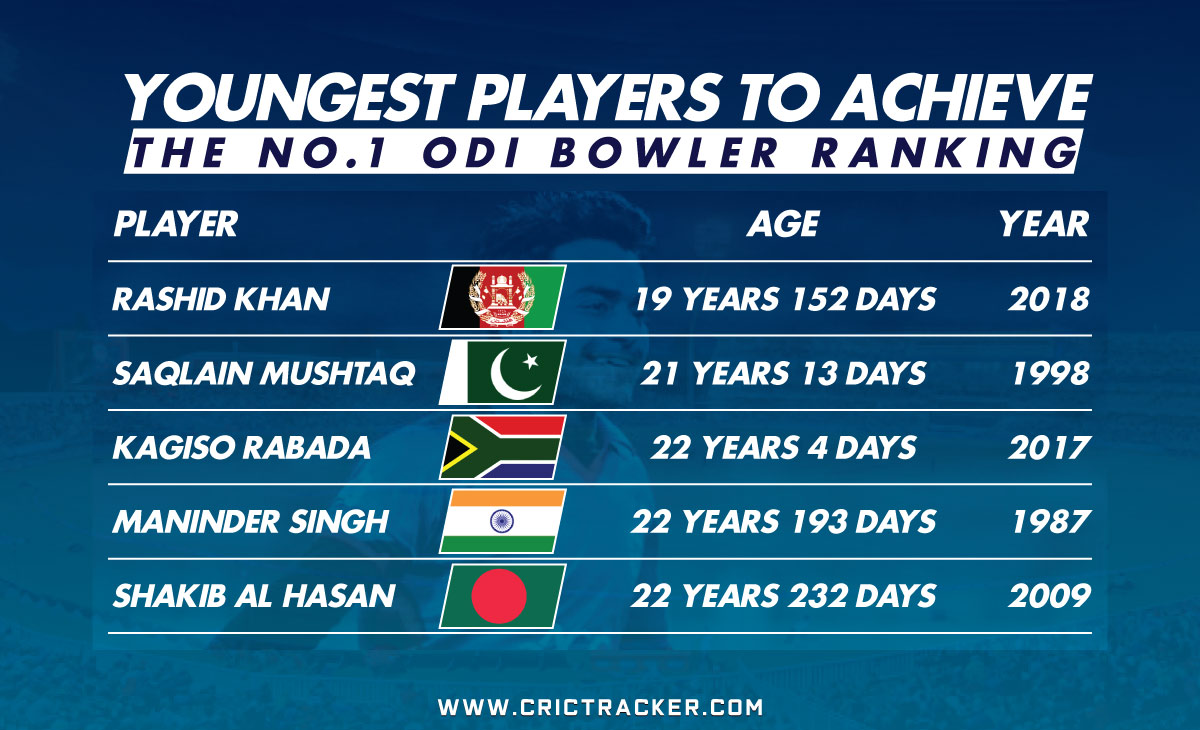 YOUNGEST-PLAYERS-TO-ACHIEVE-NO-1-ODI-RANK