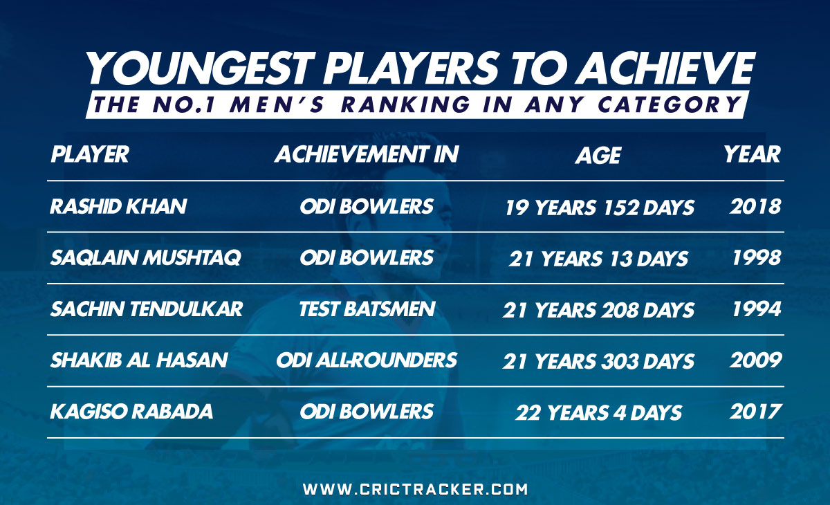 YOUNGEST-PLAYERS-TO--achieve-the-No1-Ranking-in-any-category-in-Men-s-Cricket