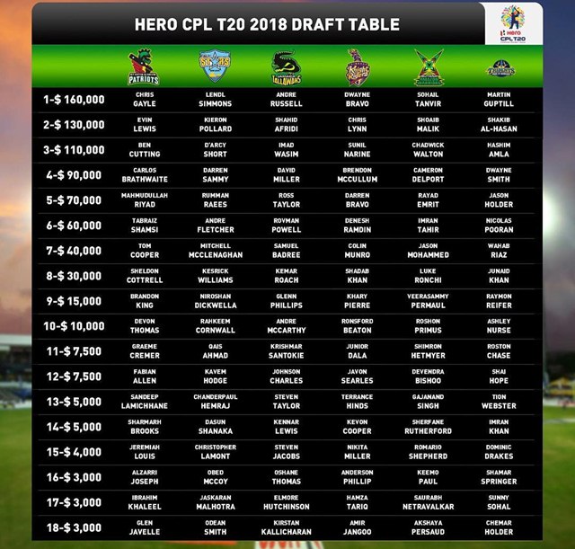 CPL 2018 draft table
