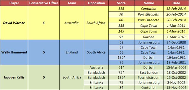 Consecutive fifties in SA