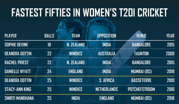 FASTEST-FIFTIES-IN-WOMENS-T20I-CRICKET