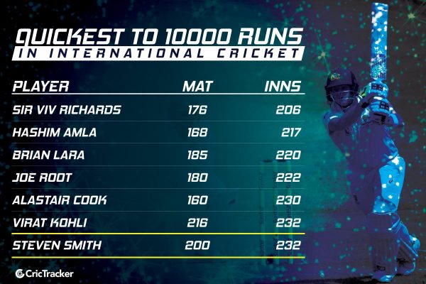 Fastest-to-10000-runs-cricket-Steve-Smith