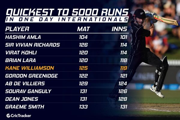 Fastest-to-5000-runs-in-ODI-cricket-Kane-Williamson