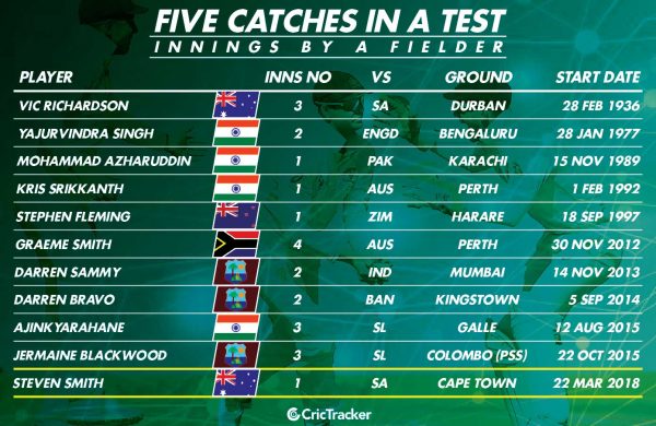 Five-catches-in-a-Test-innings-by-a-fielder