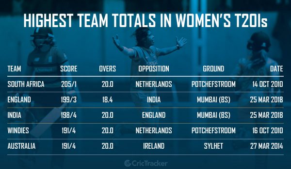 Highest-team-totals-in-Womens-T20I-cricket