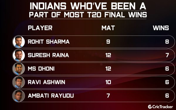 INDIAN-PLAYERS-PART-OF-most-t20-wins