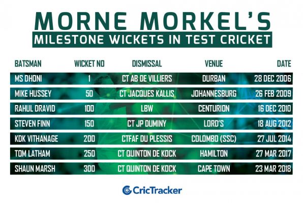 Morne Morkel’s-milestone-wickets-in-Test-cricket