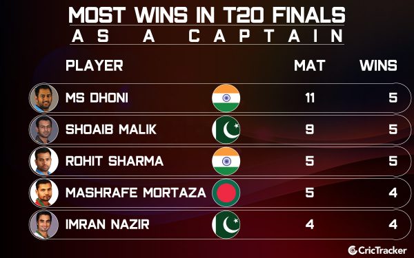 Most-wins-in-Twenty20-finals-as-a-captain