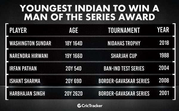 youngest-indian-player to-win-man-of-the-series-award