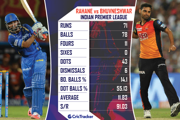 Ajinkya-Rahane-vs--Bhuvneshwar-Kumar-in-the-IPL