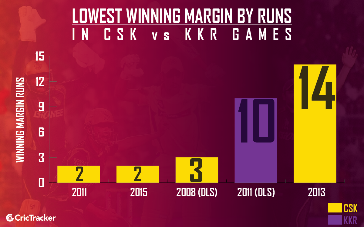 CSK-V-KKR-lowesst-winning-margin
