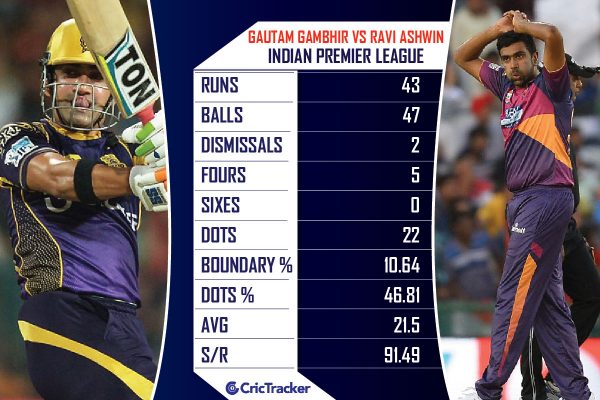 Gautam-Gambhir-vs-Ravichandran-Ashwin