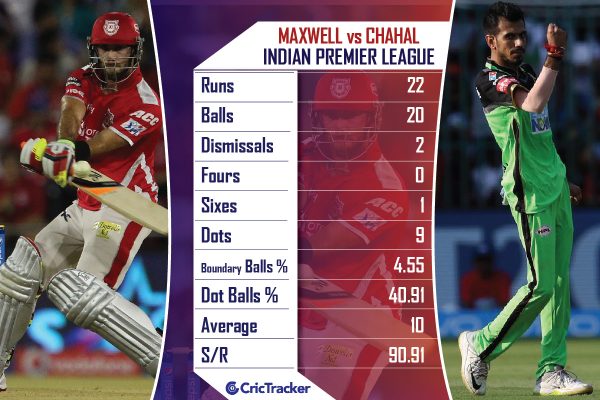 Glenn-Maxwell--vs-YuzvendraChahal-in-the-IPL