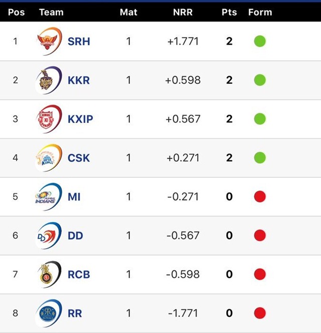 IPL 2018 Points Table