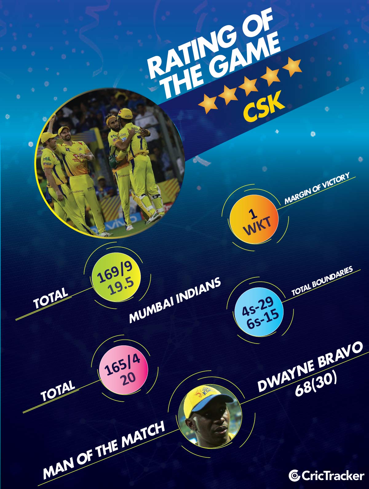 IPL-2018-RATING-OF-THE-GAME-MIvCSK