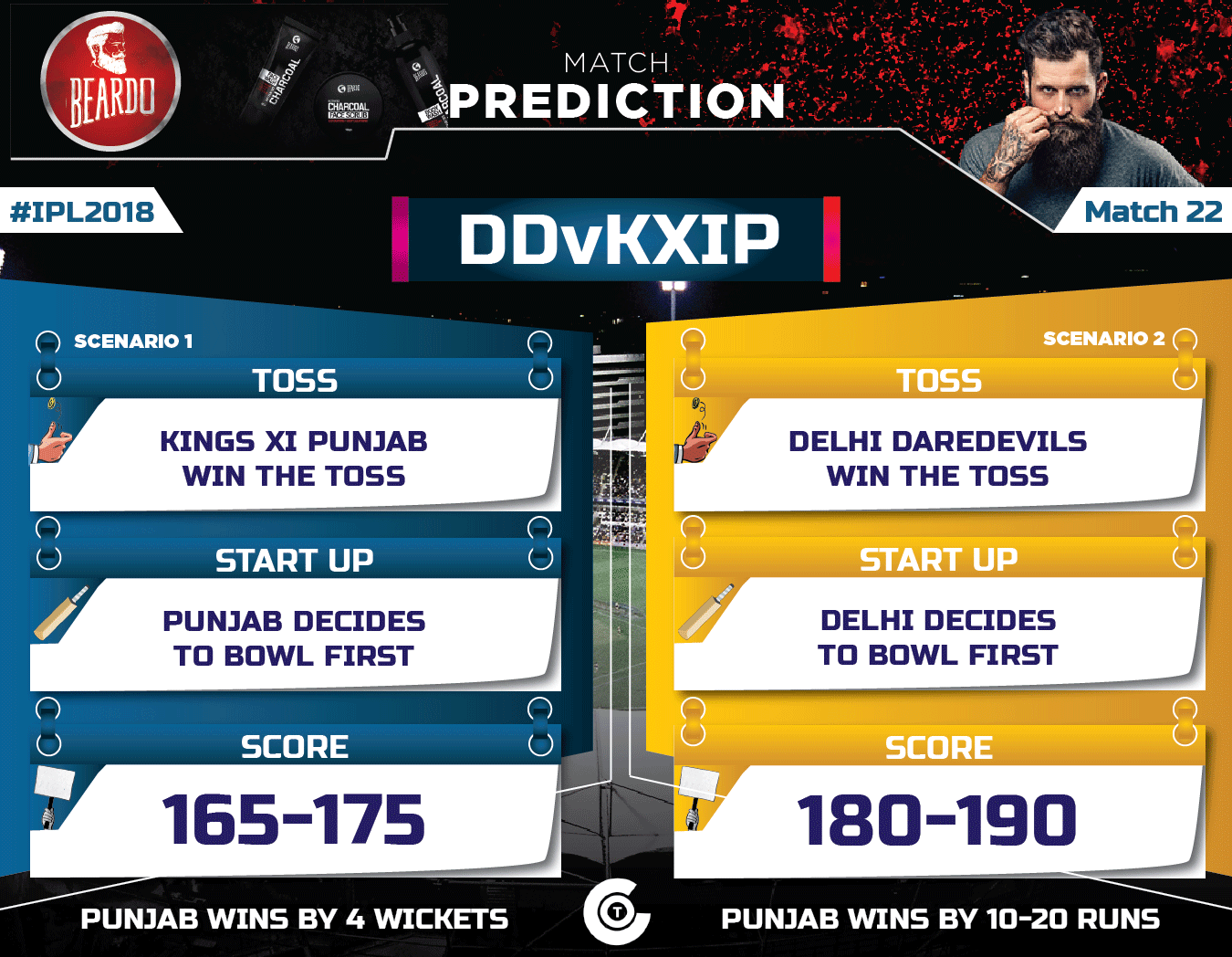 IPL-2018-Todays-match-prediction-DD-vs-KXIP-Match-22-Prediction-Delh-Daredevils-vs-Kings-XI-Punjab-1