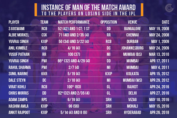 Instance-of-man-of-the-match-award-to-the-players-on-losing-side-in-IPL