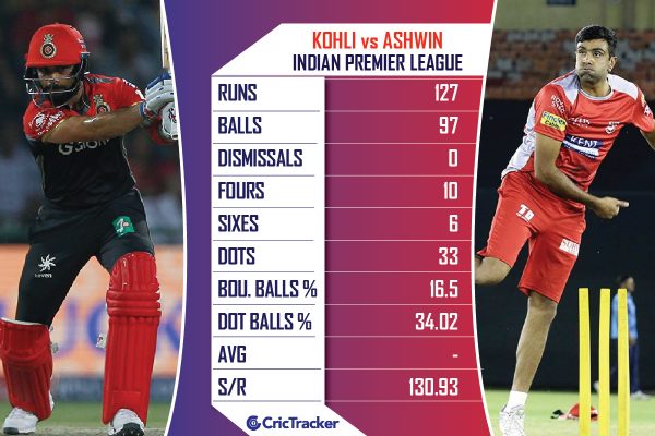 KOHLI-vs-ASHWIN-IN-IPL