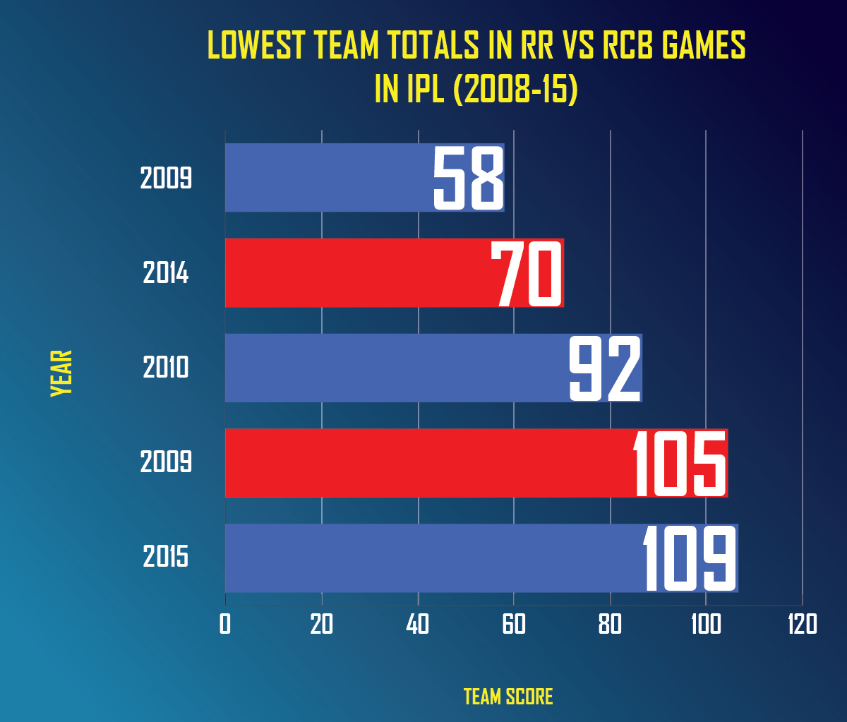 Lowest-team-totals-in-RR-vs-RCB-games-in-IPL-(2008-15)