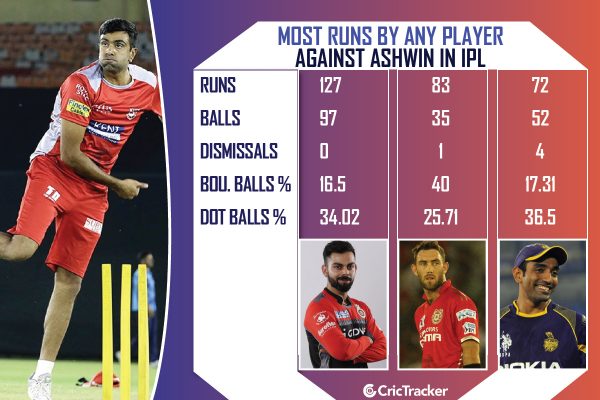 Most-runs-by-any-player-against-R-Ashwin
