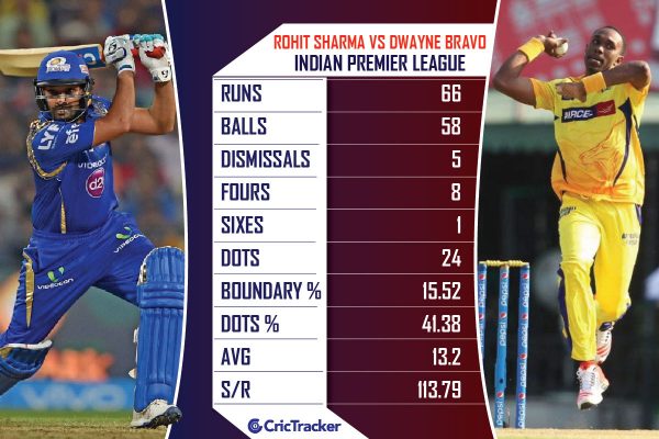 Rohit-Sharma-vs-Dwayne-Bravo