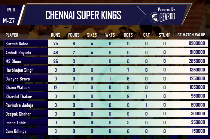 ipl-2018-CSK-vs-MI--player-performances-and-ratings-chennai-super-kings
