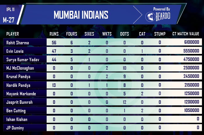 ipl-2018-CSK-vs-MI--player-performances-and-ratings-mumbai-indians