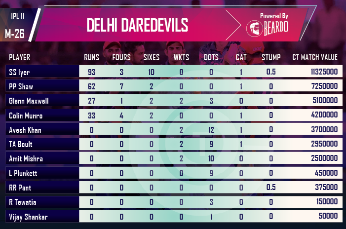 ipl-2018-DD-vs-KKR-player-performances-and-rating-delhi-daredevils